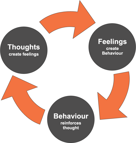 CBT cycle