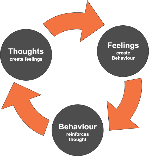 Cognitive Behavioral (CBT)