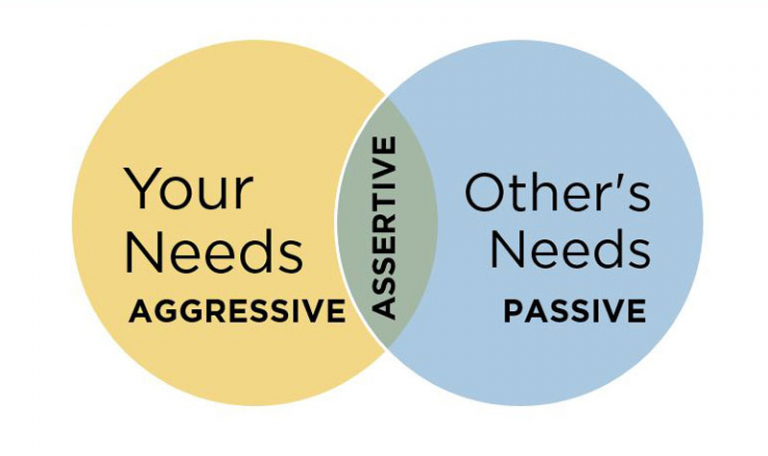 a circle for your needs and a circle for other's needs intersect to show assertive communication in the overlap