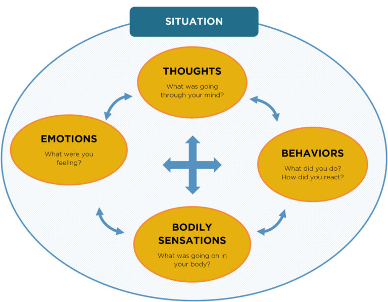CBT cycle showing the connection between thoughts, behaviors, bodily sensations, and feelings