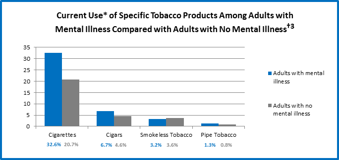 graph showing tobacco use among adults with mental illness