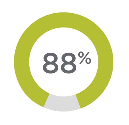 Annual Report BASIS 32 Graph