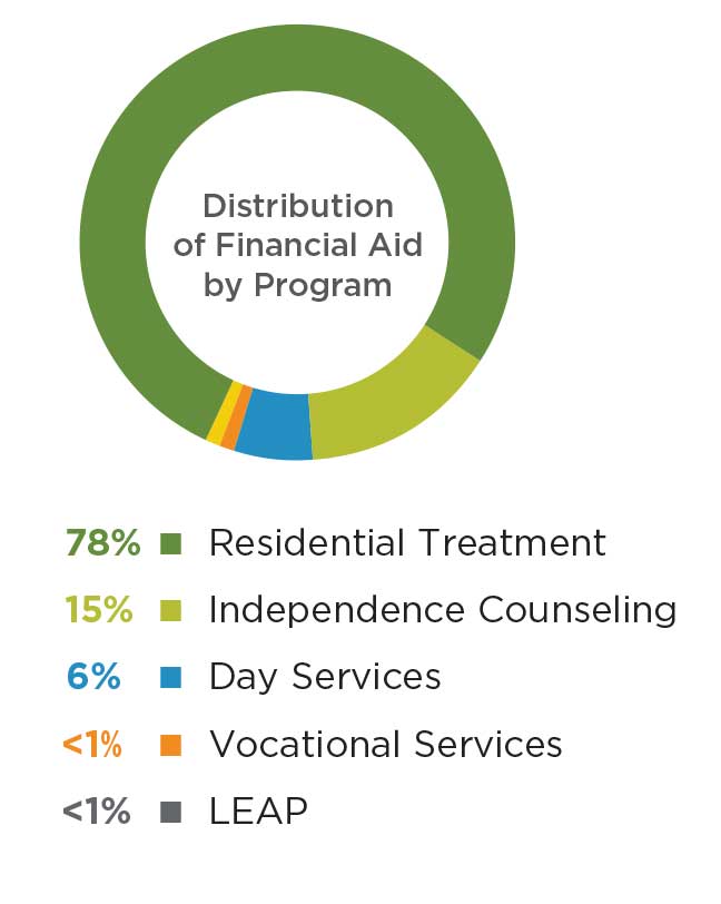 Annual Report Financial Aid