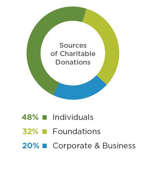 Sources of Charitable Donations