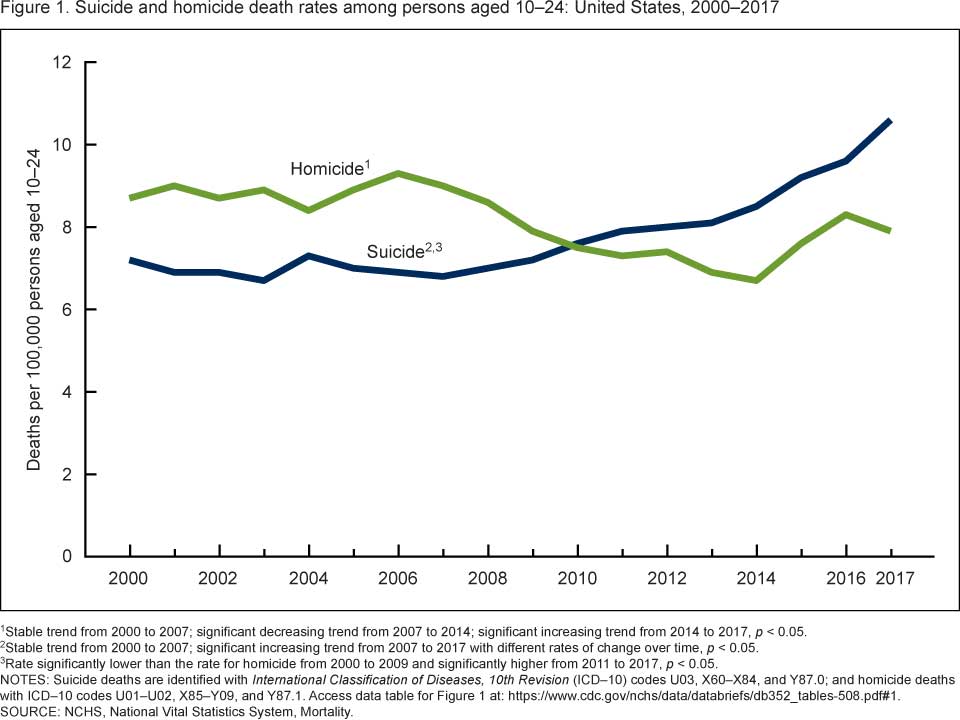 graph showing the suicide rate among young people ages 10 to 24 increasing 56% between 2007 and 2017