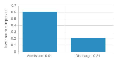 BASIS-32 Subscale for Impulsivity - Admission 0.61 Discharge 0.21