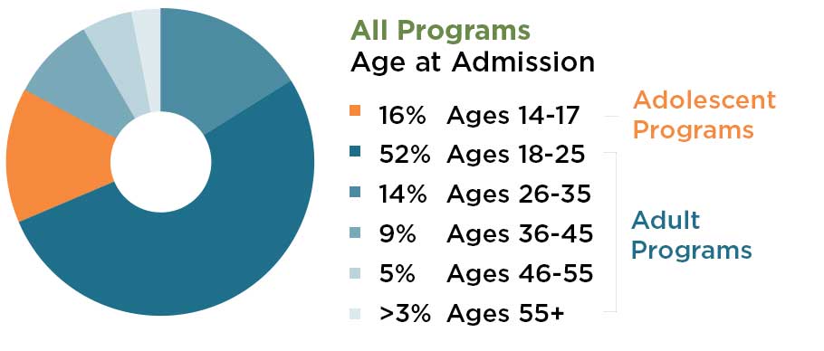 2020 Age at admission 16% Ages 14-17 52% Ages 18-25 14% Ages 26-35 9% Ages 36-45 5% Ages 46-55 >3% Ages 55+