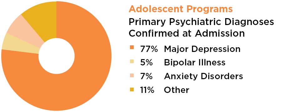 Adolescent Program Primary Psychiatric Diagnoses Confirmed at Admission 77% Major Depression 5% Bipolar Illness 7% Anxiety Disorders 11% Other