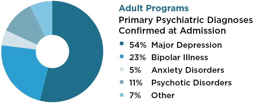 Adult Programs Primary Psychiatric Diagnoses Confirmed at Admission 54% Major Depression 23% Bipolar Illness 5% Anxiety Disorders 11% Psychotic Disorders 7% Other