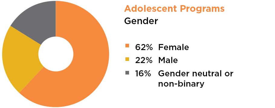 Adolescent Program Gender at Admission 62% Female 22% Male 16% gender neutral or non-binary