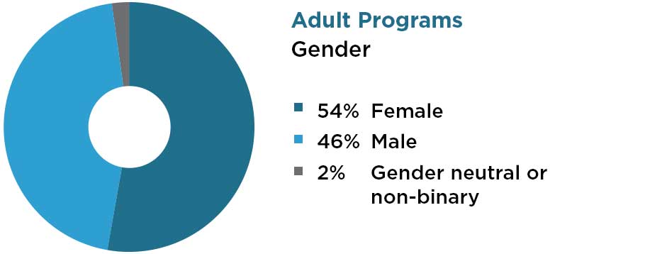 Adult Programs Gender 54% Female 46% Male 2% gender neutral or non-binary