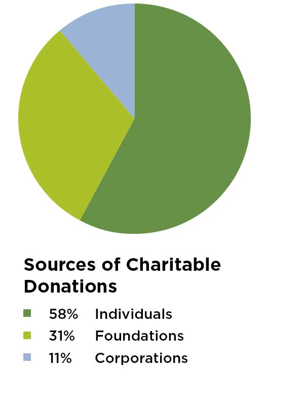 2020 Sources of Charitable Donations 58% Individuals 31% Foundations 11% Corporations