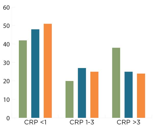 CRP and Specific Trauma Exposure 2020 graph