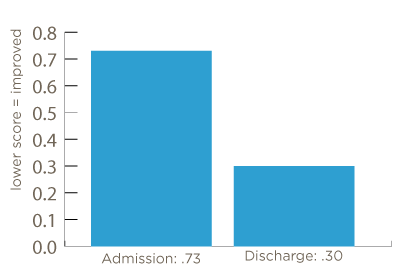 BASIS-32, impulsivity subscale, adult patients, admission .73, discharge .30, lower score equals improvement