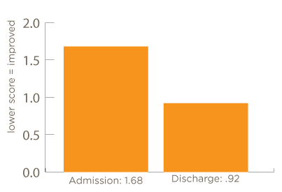 BASIS-32 Overall, adult patients, admission 1.68, discharge .92, lower score equals improvement