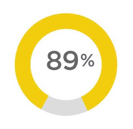 89%