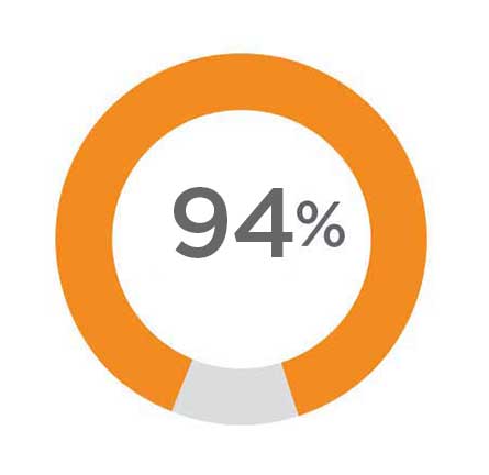 94%