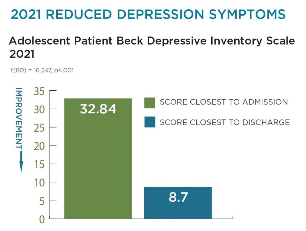 2021 reduced depression symptoms